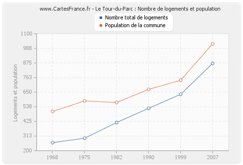 Le Tour-du-Parc : Nombre de logements et population